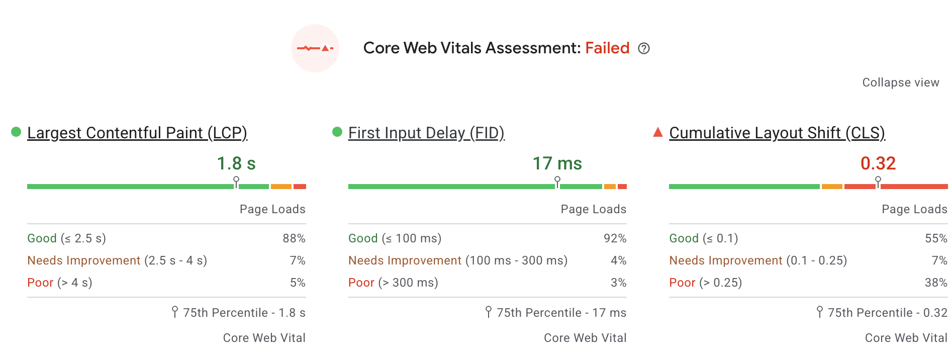 cwv fail pattern